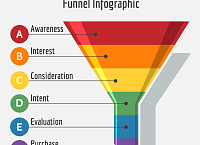 Marketing funnel diagram showing how printed banners influence awareness, interest, consideration, intent, evaluation and purchase Marketing funnel diagram showing how printed banners influence awareness, interest, consideration, intent, evaluation and purchase