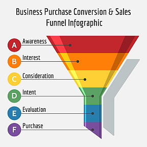 Marketing funnel diagram showing how printed banners influence awareness, interest, consideration, intent, evaluation and purchase